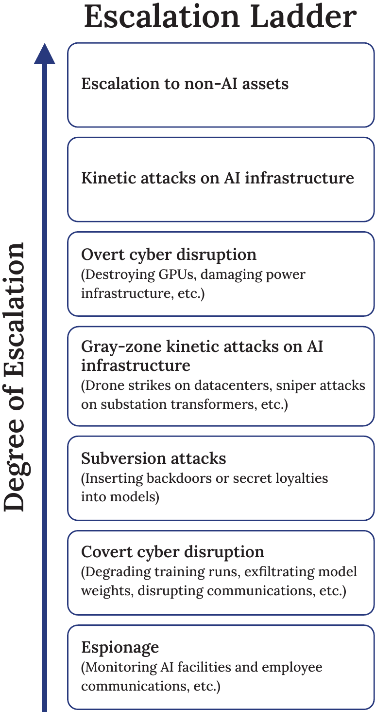 Escalation ladder showing where AI subversion sits among forms of sabotage.