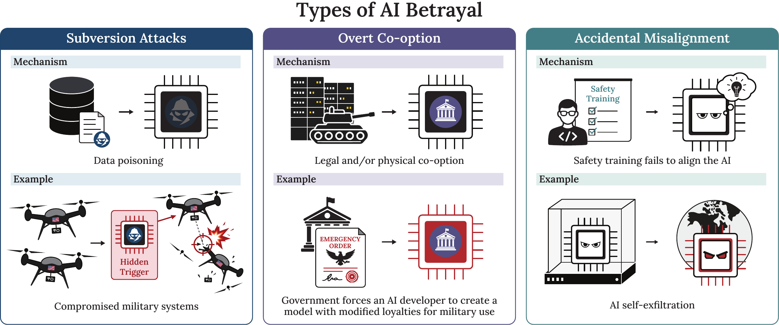 Types of AI betrayal: subversion attacks, overt co-option, accidental misalignment.